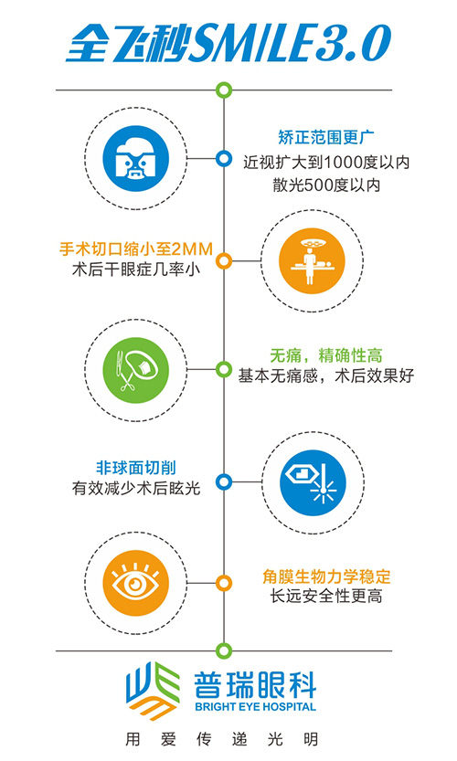 全飞秒激光近视手术到底好在哪？