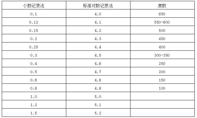 视力表、近视度数换算方法