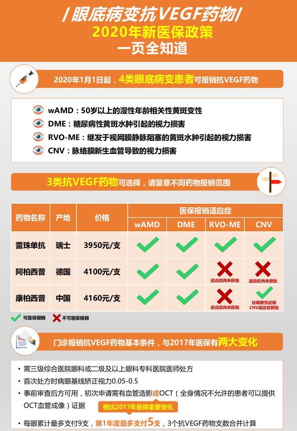 进医保可报销 这4类眼底病变患者有效