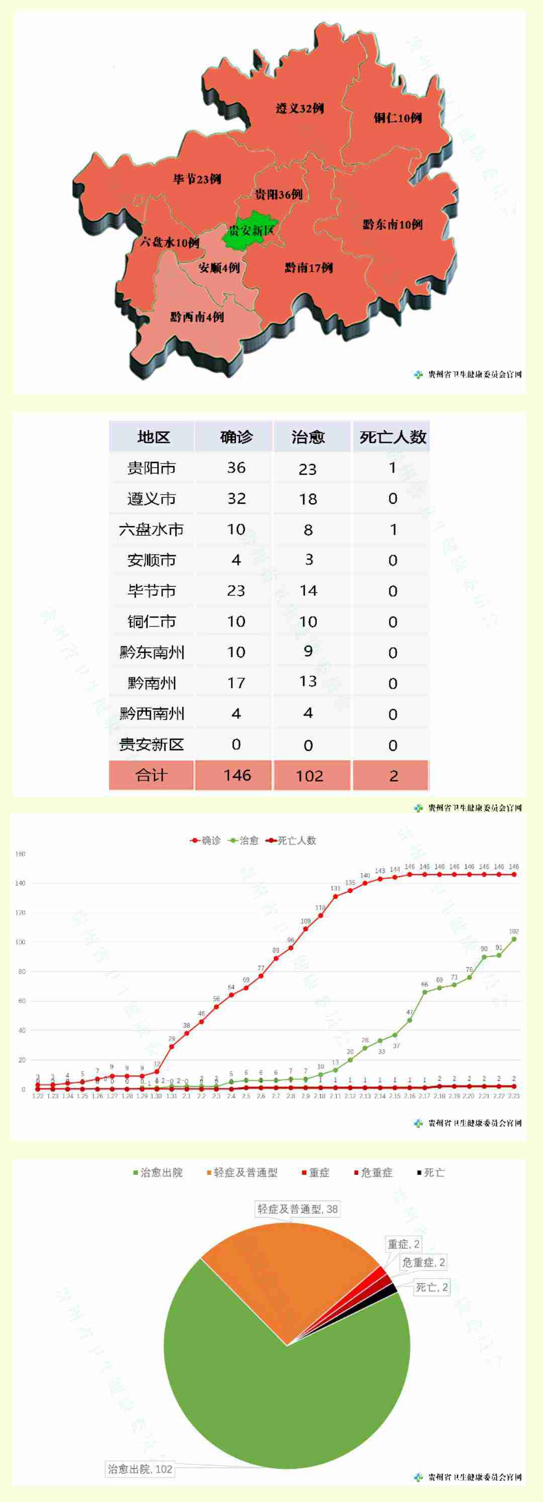 今天起，贵州省响应级别从一级调整为三级!